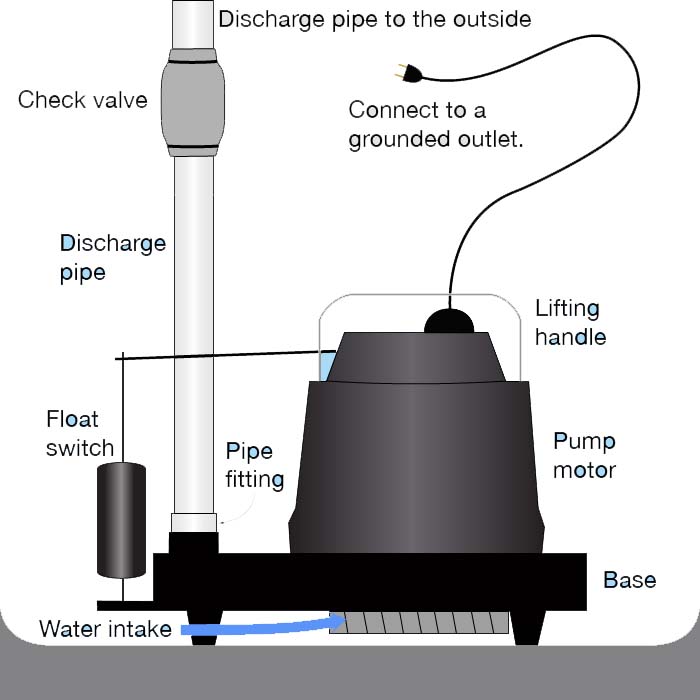 Sump Pump Replacement, Buffalo NY